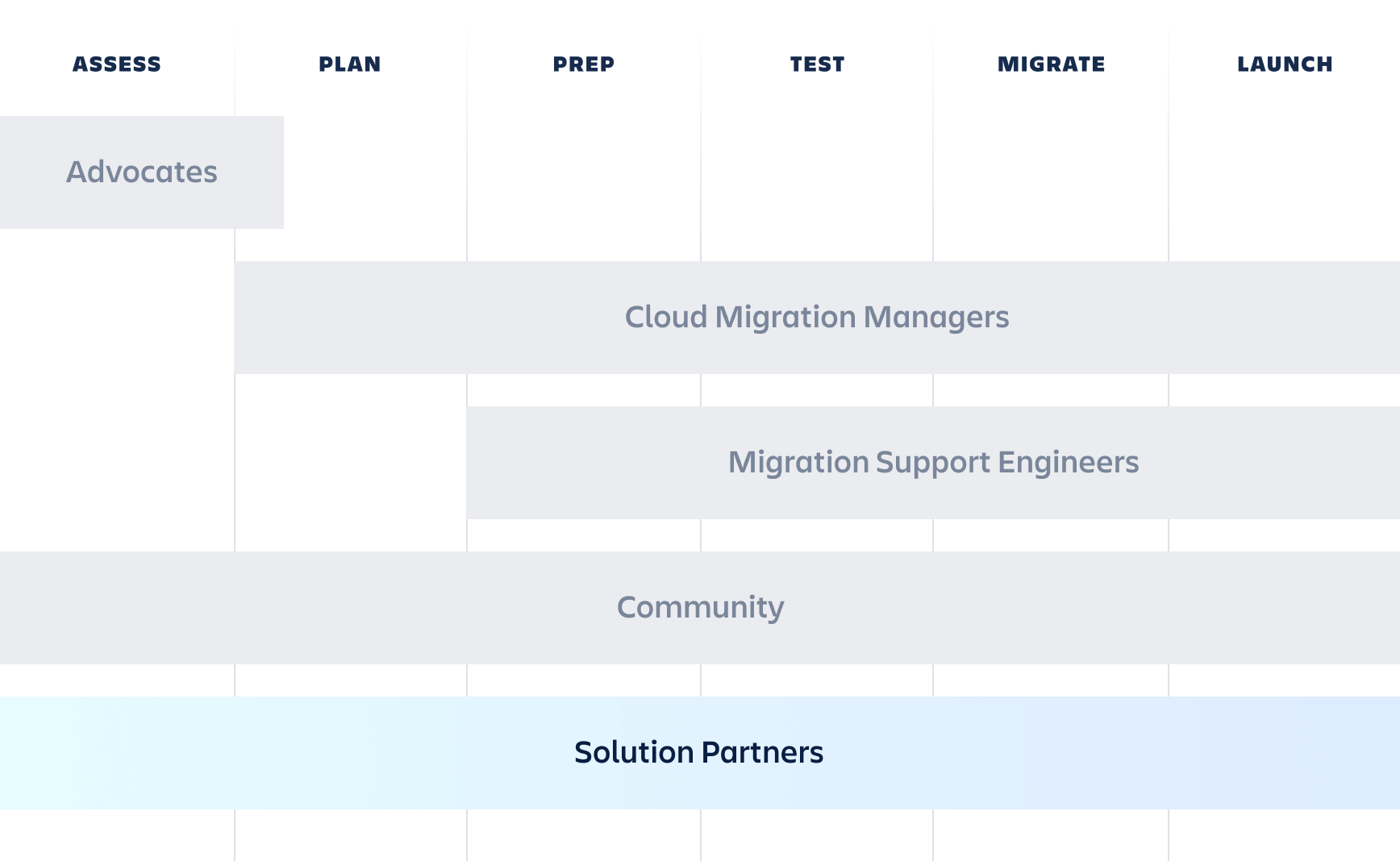 Hoja de ruta de los Solution Partners